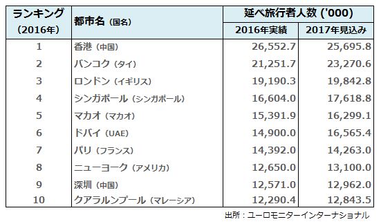 米旅行雑誌「2023年世界の人気都市トップ25」発表、京都がトップ3に返り咲く。メキシコ5都市がランクインやまとごころ.jp