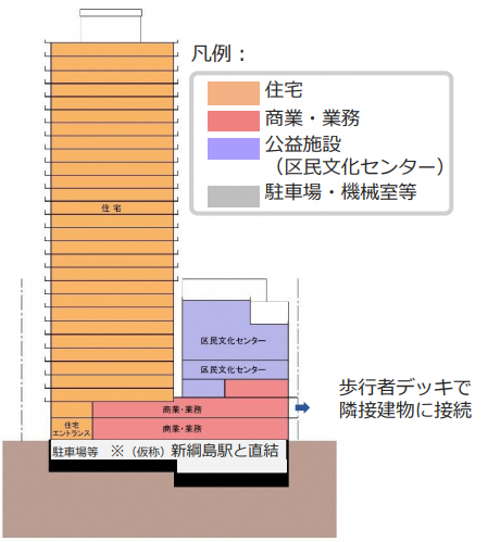 新綱島駅～綱島駅間、周辺の再開発ビルを回遊できる「歩行者デッキ」構想横浜日吉新聞