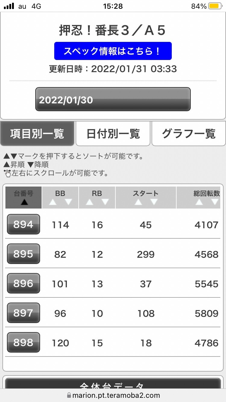 2月1日 マリオンガーデン岐阜本店 初スロパチ来店取材”匠”！乙女4が注目を集める存在に！更にスマスロ北斗やモンキー5などスマスロが活躍を見せた！スロパチステーション