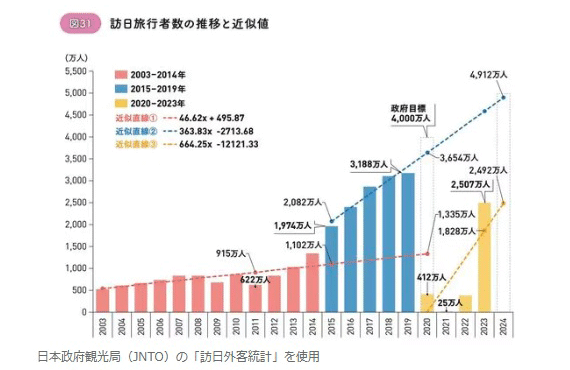 2025年のインバウンド消費と2030年までの6,000万人、消費額15兆円の目標に向けた展望について税理士.ch
