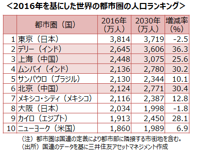 2024年 世界の都市圏人口ランキング 国連都市圏人口世界1位は東京都市圏セカイハブ