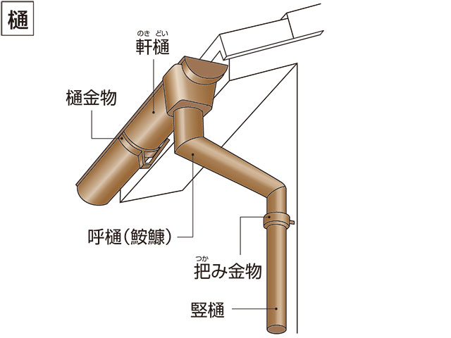 貝塚市で雨樋 軒樋 の勾配が狂い、雨漏りしているとのご相談です岸和田市リフォームリハウス店ヤマナカ やまなか工務店