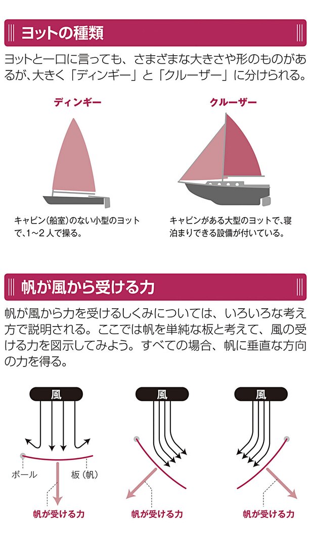 ヨットの種類 - マリン製品ヤマハ発動機