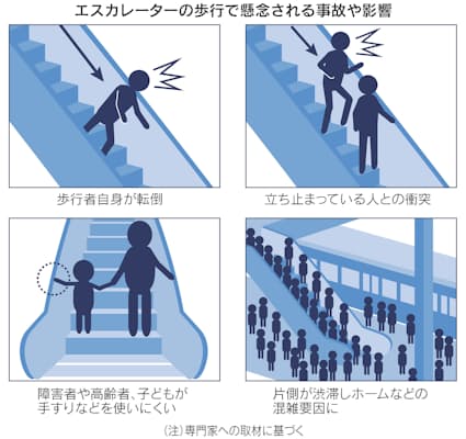 エスカレーター歩かないで 事故増、条例で定着なるか - 日本経済新聞