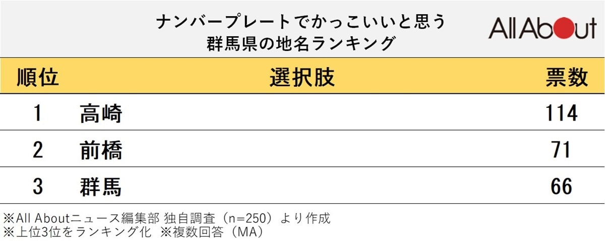 ナンバープレートでかっこいいと思う「近畿地方の地名」ランキング！ 2位「伊勢志摩 三重県