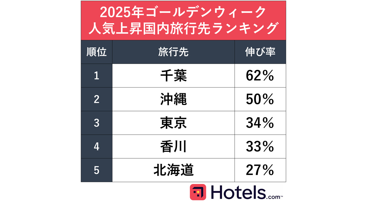 2019年ＧＷ 人気旅行先ランキングで福岡が躍進 –