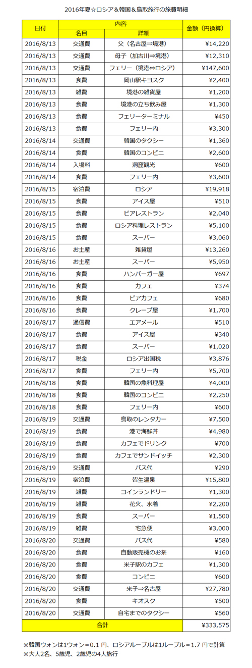 ウラジオストク旅 ロシア の費用集計＆まとめ2019 6泊7日で53,946円、安くて近くて楽しくて強くオススメです！