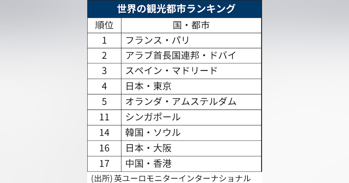 画像2024生計費調査都市ランキング 駐在員の生活費、アジア圏の2都市がトップに。日本の順位は？ハフポスト 画像枠