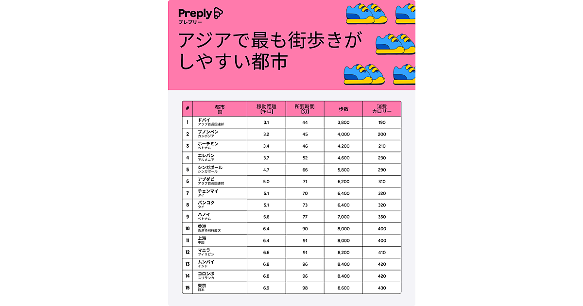 インドが上位10位を独占：世界の急成長する都市世界経済フォーラム