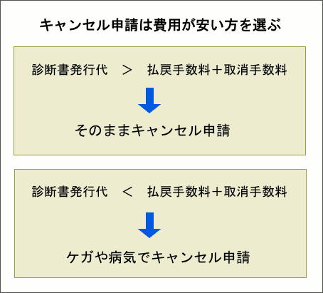 往復航空券付き 国内ツアーのキャンセルについて –