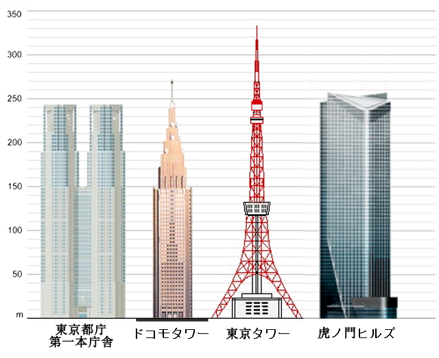 東京都内のビル高さランキングTOP10