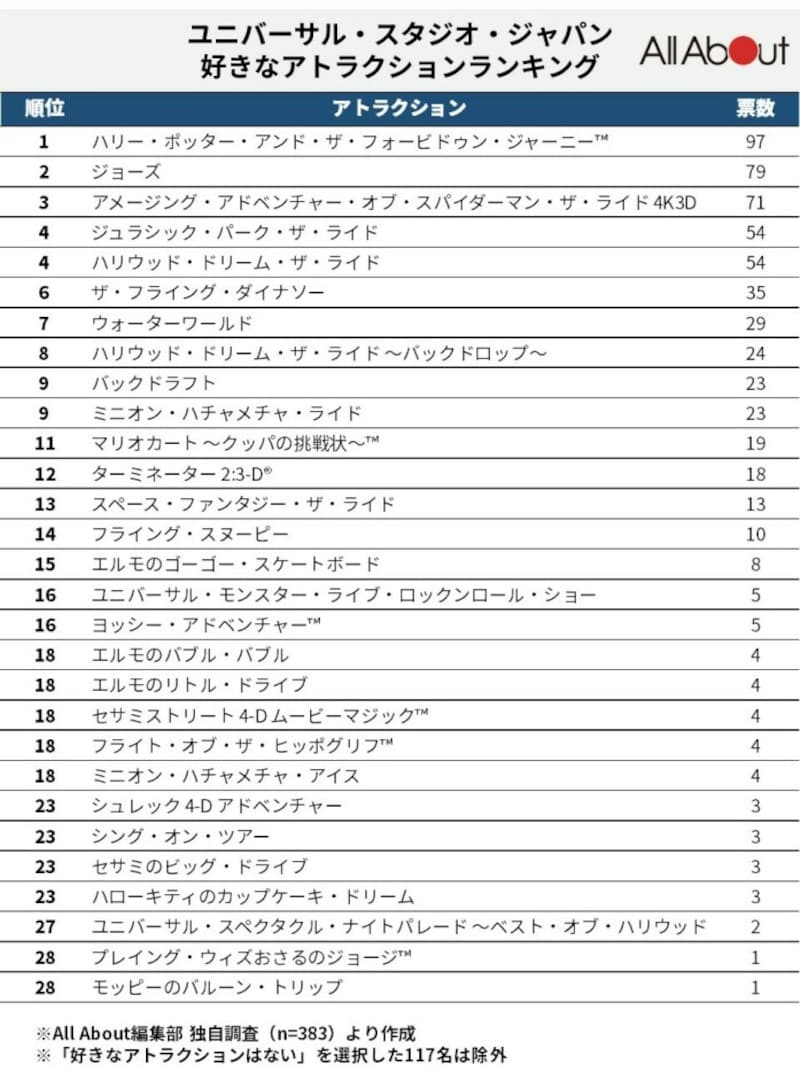 USJの4つのジェットコースターを選ぶのに便利なランキング。体験したいものを決めて、無駄なく遊びましょうUSJ与太話 ユニバブログ
