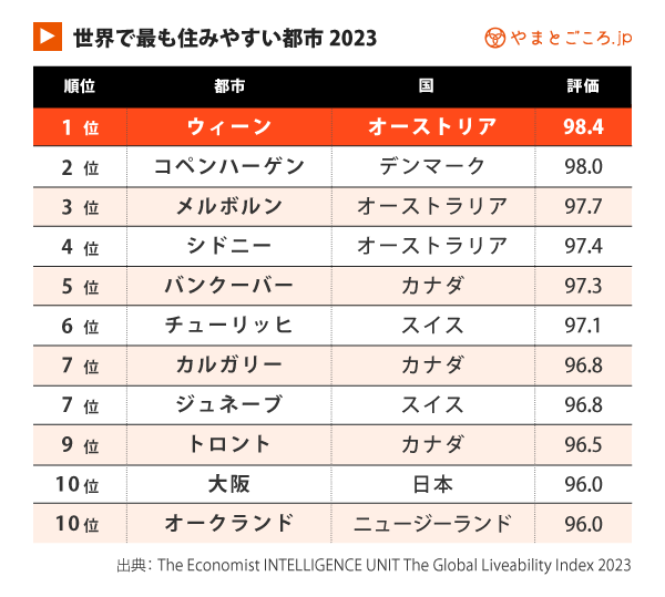 韓国のソウルと済州、「アジア1泊旅行先」ランキングで日本の都市をおさえて2位と6位 写真枚 国際ニュース：AFPBB News
