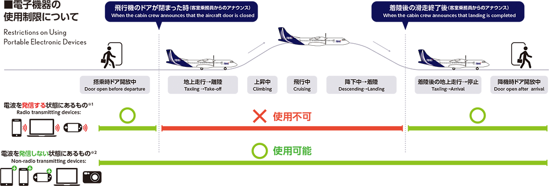 飛行機でスマホやタブレットは使用できる？機内Wi-Fiサービスについても解説