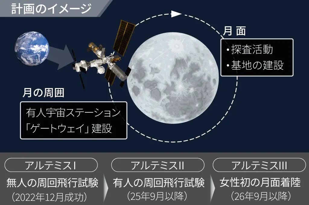 アルテミス計画話題のキーワード 関連記事－時事フィナンシャルソリューションズ