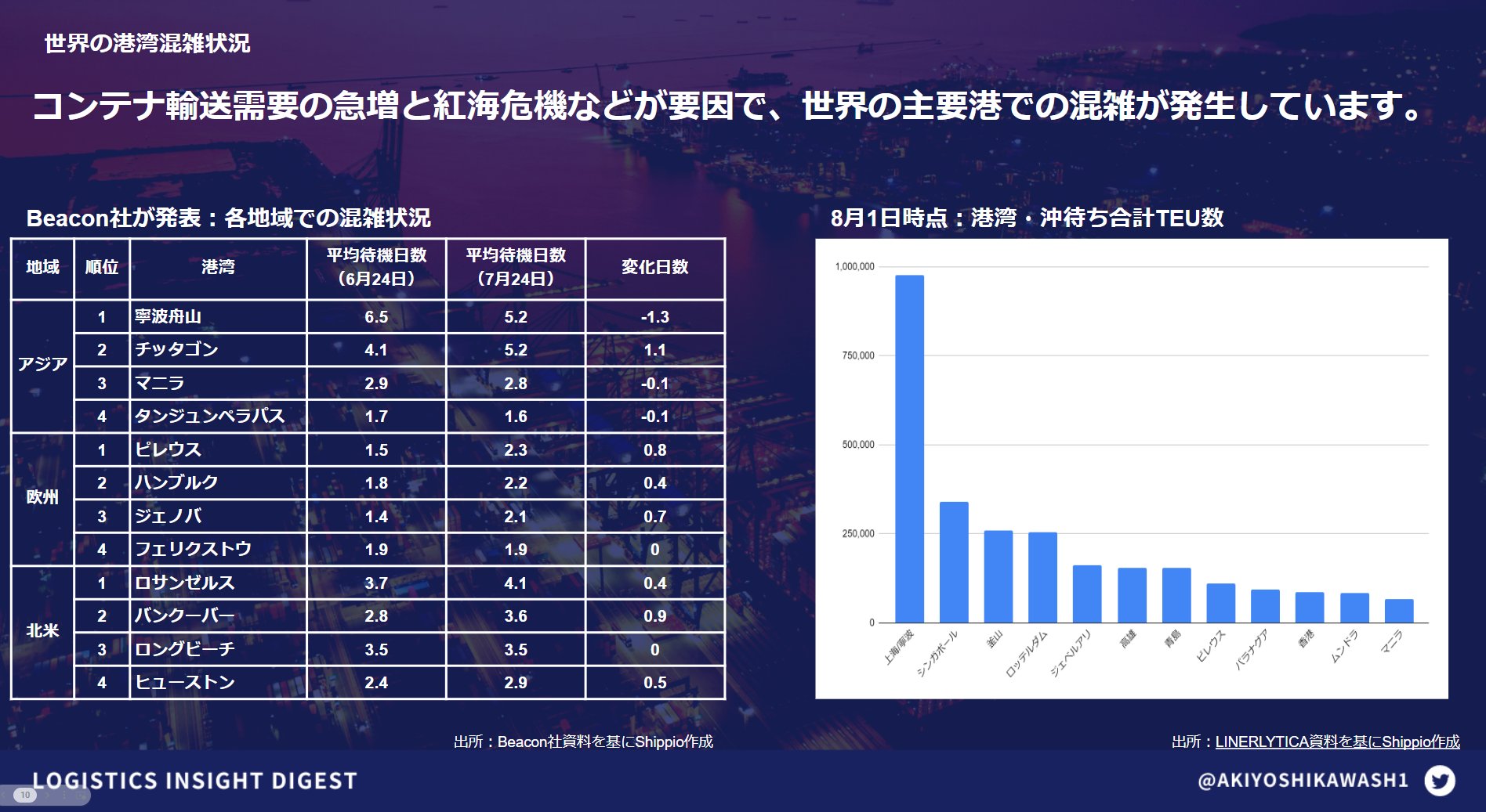 全国ストライキ、欧州港の輻輳、50隻近くの船が遅れました