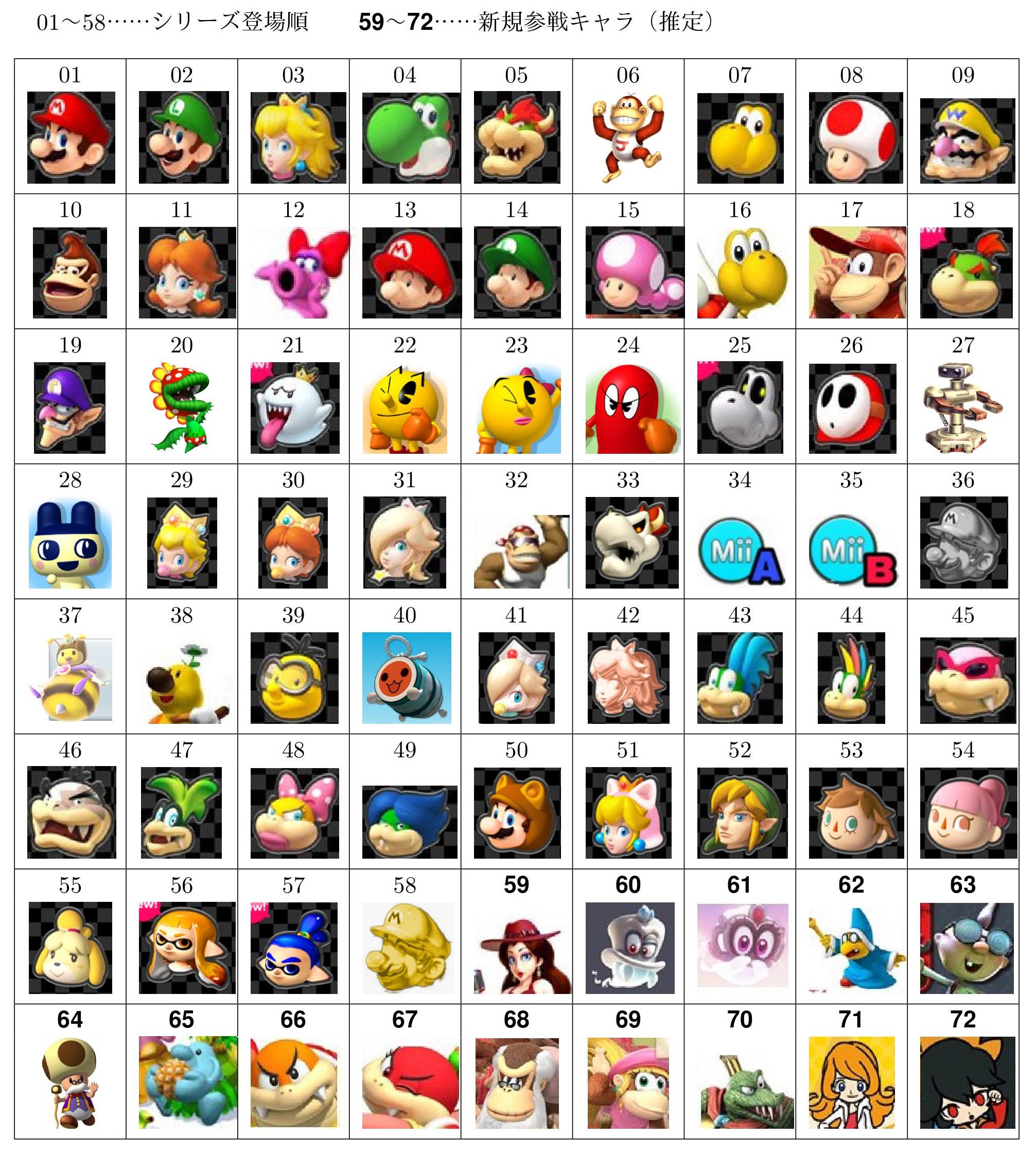 マリオカートシリーズ 全キャラクターの参戦回数リスト アーケードグランプリ含む- カオスクライマーの日記