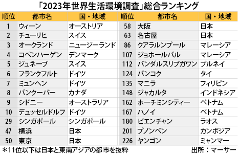 ユーロモニター『世界の観光都市Top100 2017版』を発表ユーロモニターインターナショナルのプレスリリース