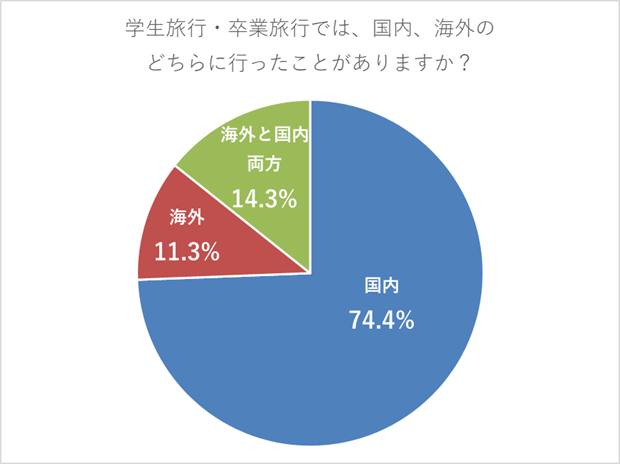 一生の思い出に！「卒業旅行」人気ランキング。おすすめスポット紹介も！ 高校生なうスタディサプリ進路 高校生に関するニュースを配信