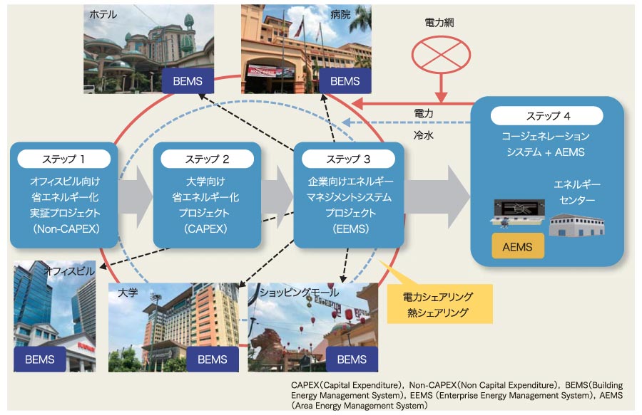 マレーシアの大地に生まれる、中国アリババ式スマートシテイ加藤勇樹