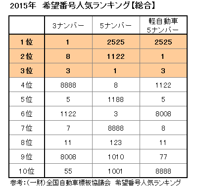 カッコいいナンバープレート」関西の地名ランキング、1位は? - 2位神戸、3位京都、4位なにわ、5位姫路マイナビニュース
