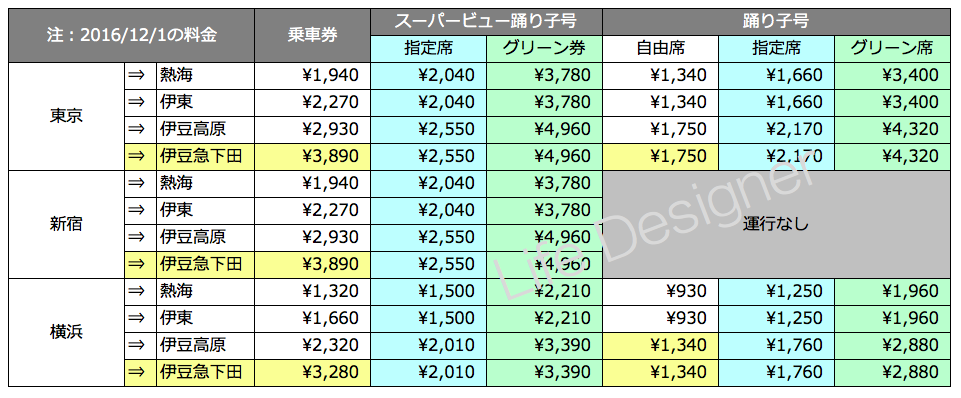 JR特急スーパービュー踊り子号のグリーン車個室料金と特急金額計算