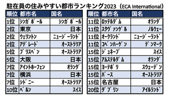 アジアのフレンドリーな都市トップ20調査 1位は台北、東京は11位 英語力が難点かPreply