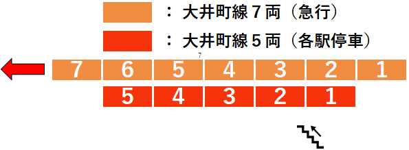 東急 大井町線自由が丘行き廃止に1st-train