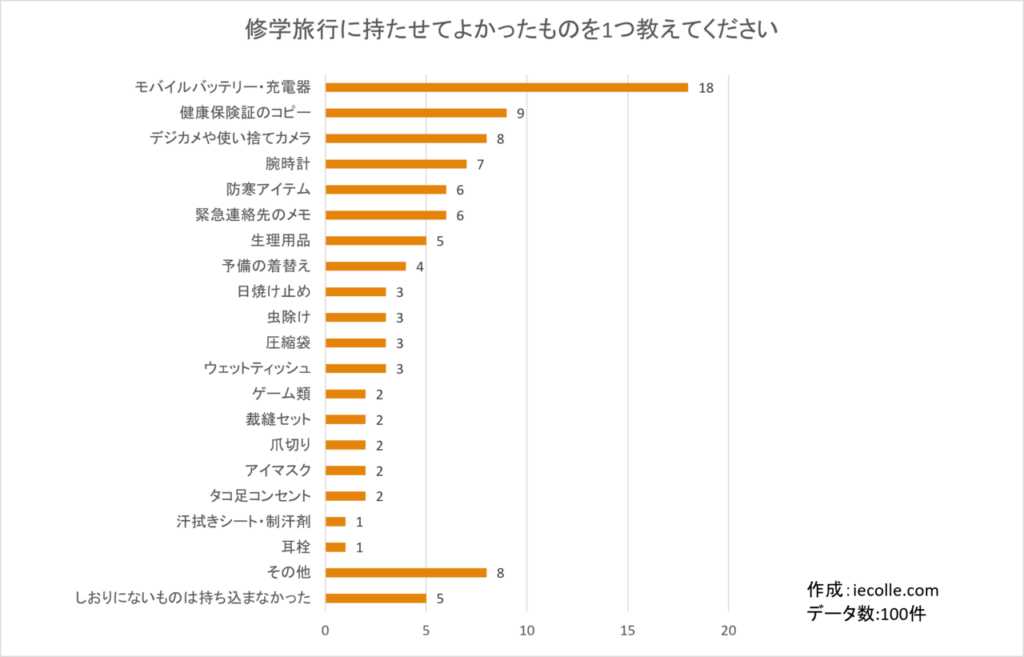 小学生男の子 高学年 修学旅行のおすすめアイテム30選キテミヨ-kitemiyo
