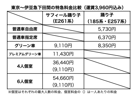 切手・趣味の通信販売スタマガネット スーパービュー踊り子号引退記念 踊り子号引退 :
