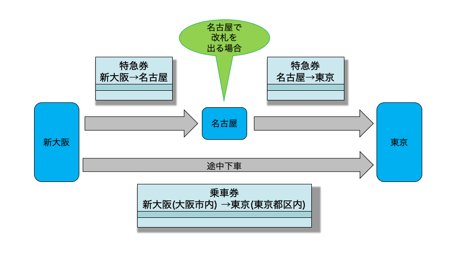 新幹線途中下車できる裏ワザとは？日をまたぐことはできるのか解説！ - 旅々ネット