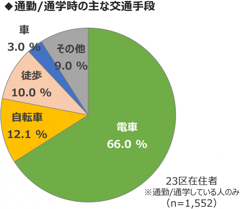 東京都各区への通勤者分布図 2010年 谷謙二研究室埼玉大学教育学部人文地理学