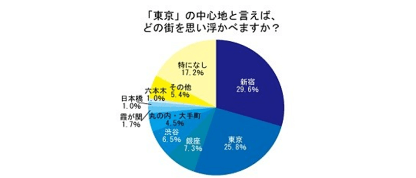 日本の都市都会ランキングTOP30はこれであってますか？1位東京特別区2位大- Yahoo!知恵袋