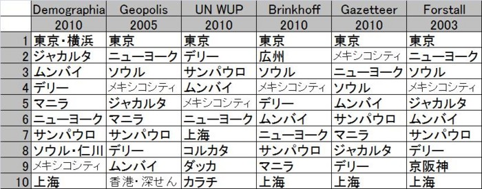 生活費の高い都市ランキング、東京が世界トップ 円高背景に ECAレスポンス Response.jp