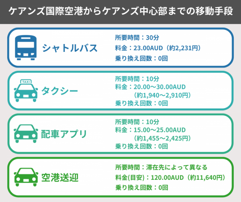 ケアンズ空港から市内！タクシー料金！早朝の行き方・アクセス！空港シャトルバス！ウーバー！ - オーストラリアたびのきろく