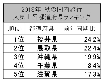 旅行先ランキングの１位は千葉県 ＧＷ最大９連休で国内旅行者数は過去最多の見通しTBS NEWS