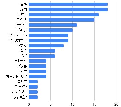 高校生の卒業旅行におすすめの旅行先を国内・海外から厳選して紹介！コスパがいいのはどこ？ - ななめうえトラベル