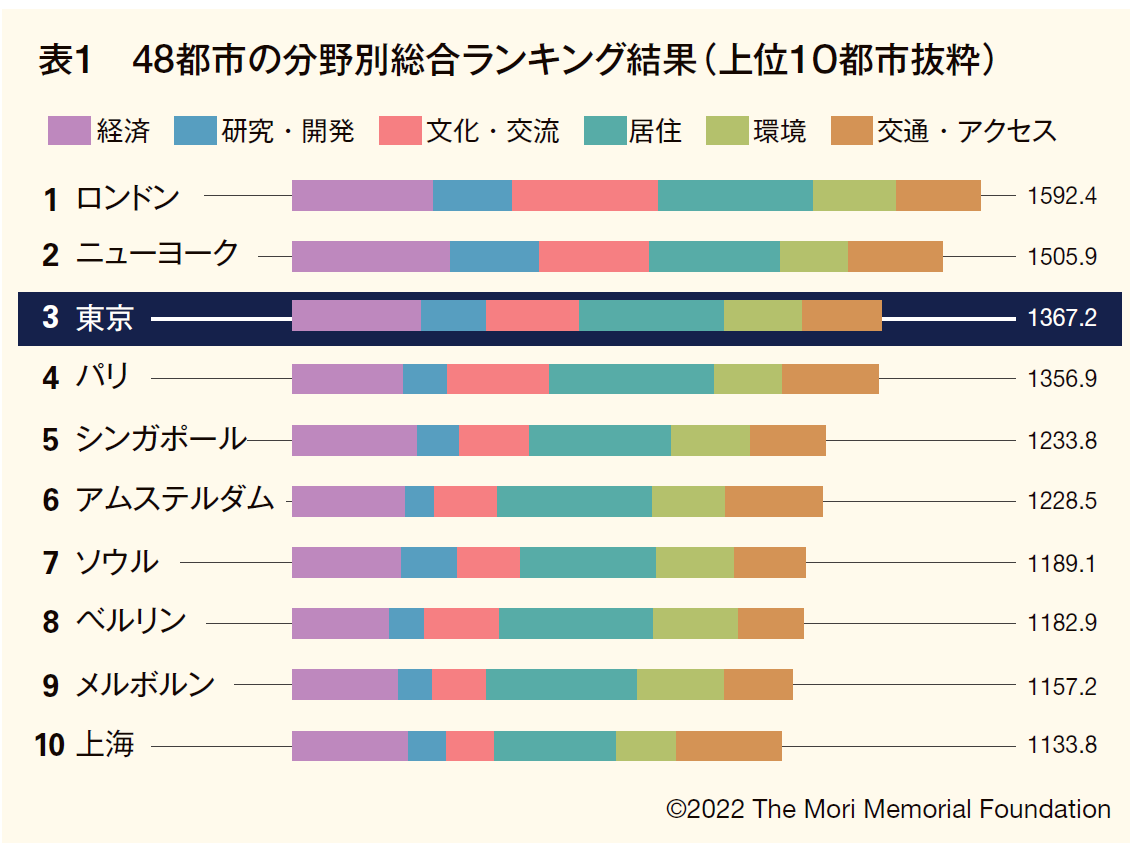 47都道府県都会ランキング！ 2024年最新版- Lnote エルノートPresented