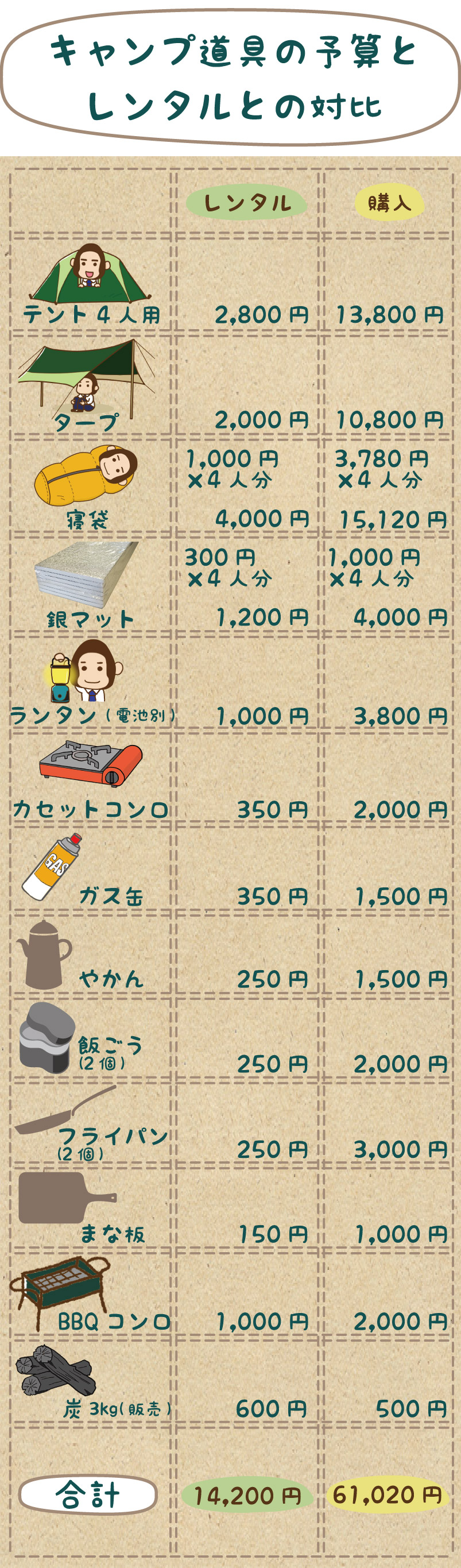 キャンプ道具 一式 予算を抑える購入のコツ