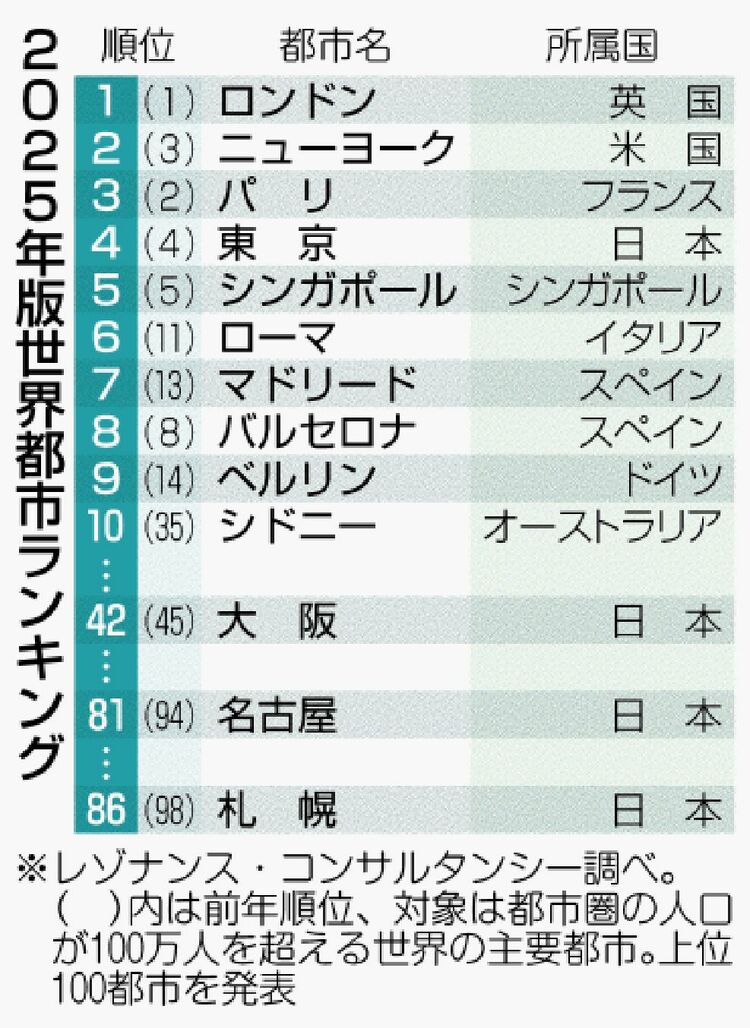 世界の都市ランキング、東京は9年連続で3位―森ビル系シンクタンク : 大阪は順位アップnippon.com