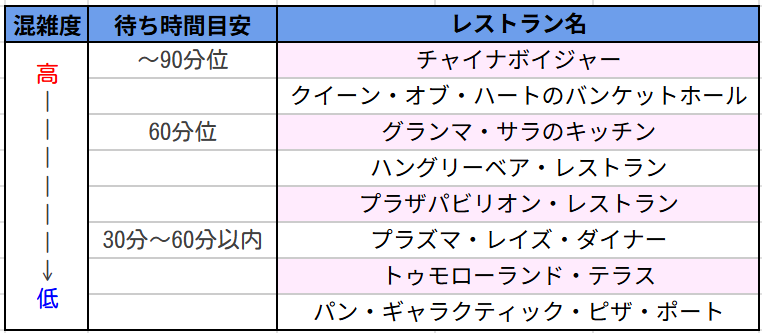 予約なしでもOK ディズニーランドのレストランや食事の楽しみ方を徹底解説！当日予約方法も