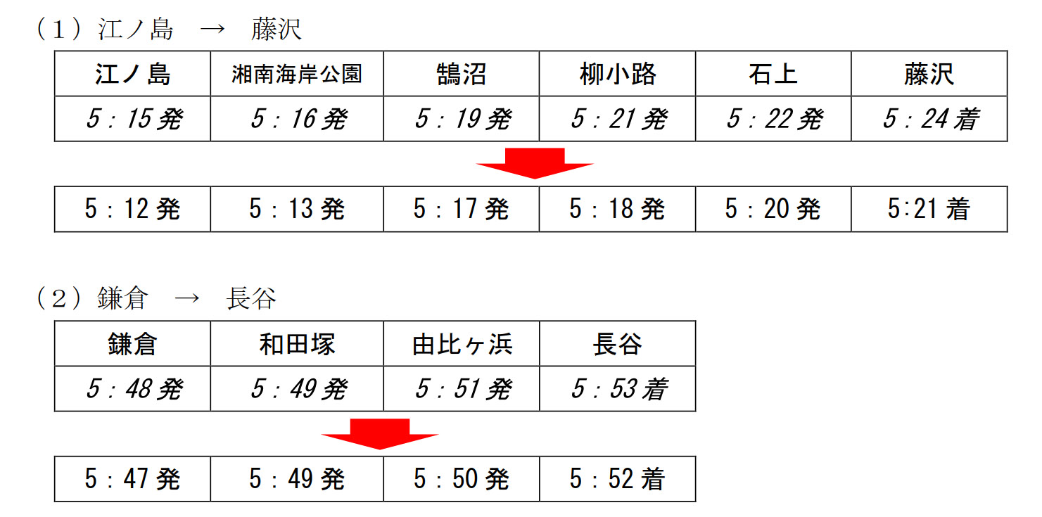 鎌倉 観光レポ 江ノ島電鉄開業120周年 - 1902年から湘南を走り続けて120年