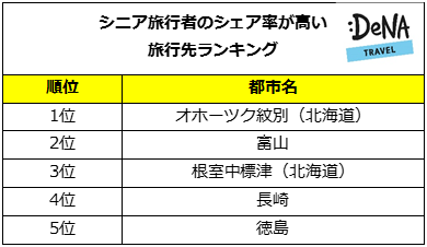 2024年夏の「国内人気観光地」ランキング！ 2位は「沖縄 恩納村」、では続く1位は？