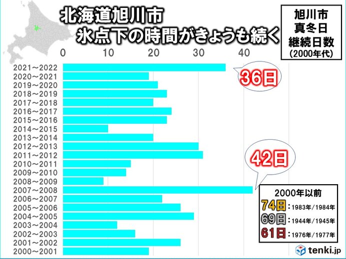 旭川市江丹別で−29.2℃の今季全国最低気温 札幌も今季初の−10℃ - ウェザーニュース