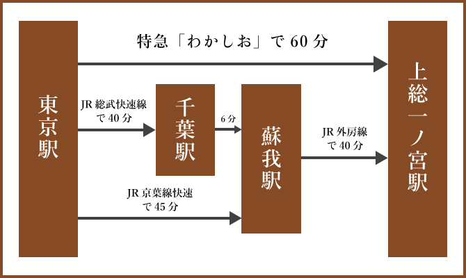 上総一ノ宮」 駅 の時刻表 アクセス