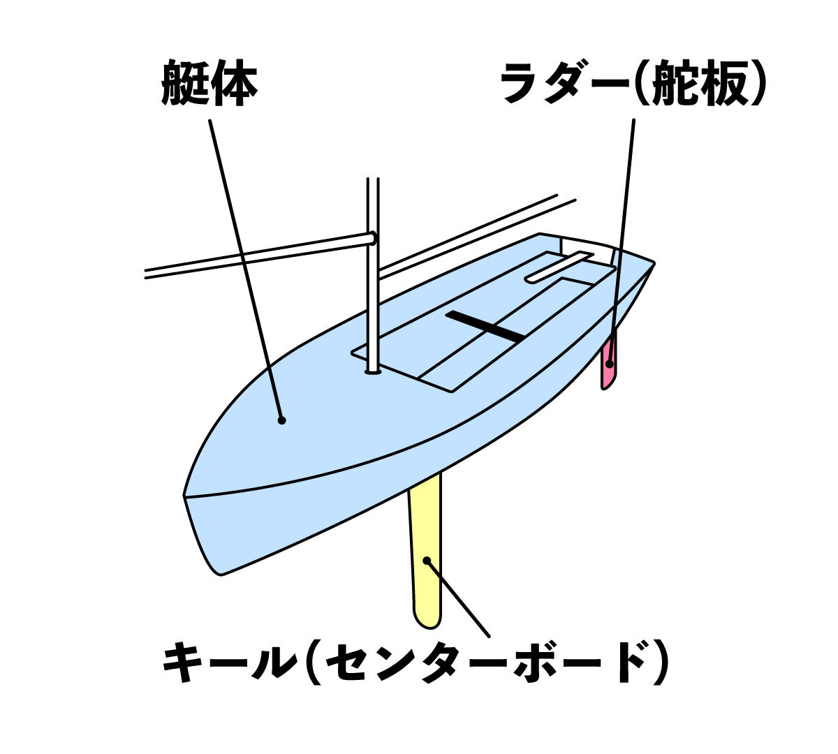 チャーターヨットのセールの種類