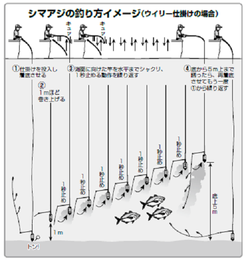 シマアジ・マダイ・アマダイ・落し込み・中深海 さまざまな魚種＆釣り方に対応するフルカーボンソリッド船竿のイチ押しポイントはココ