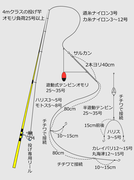 北海道投げ釣り日高カレイ釣りがいきがい