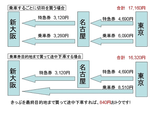 新幹線で途中下車をしたい。自動改札に切符を通しても大丈夫？回収されない