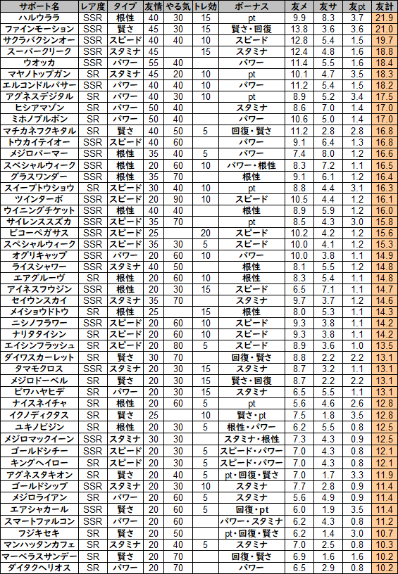 トレーニング効果計算式と優秀サポート一覧ウマ娘攻略情報ブログLycee リセ 戦記